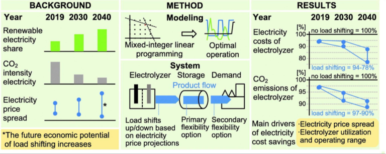 CO2 Emissions and Electricity Cost Savings in Electrolysis Plants